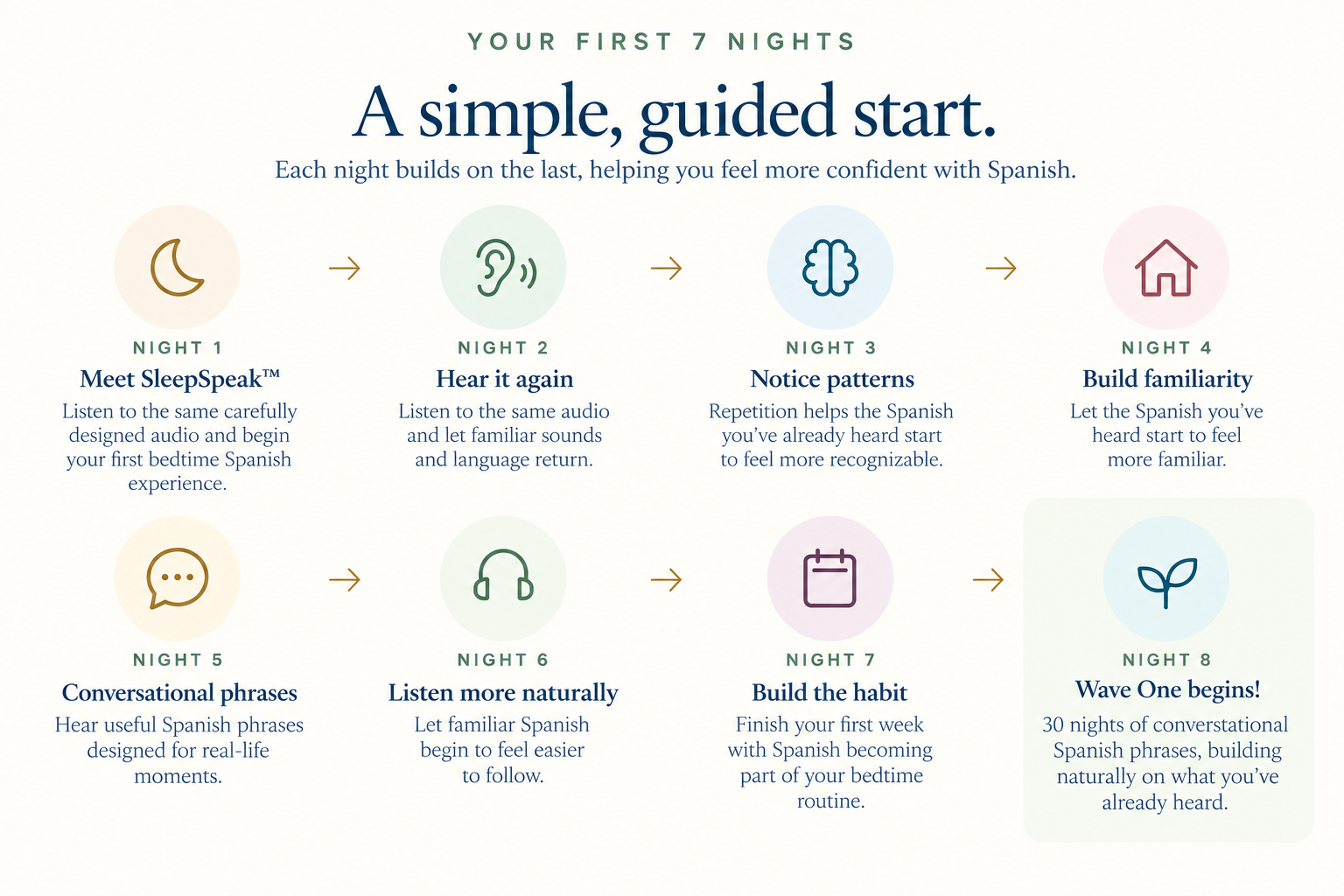 Your first 7 nights SleepSpeak progression graphic