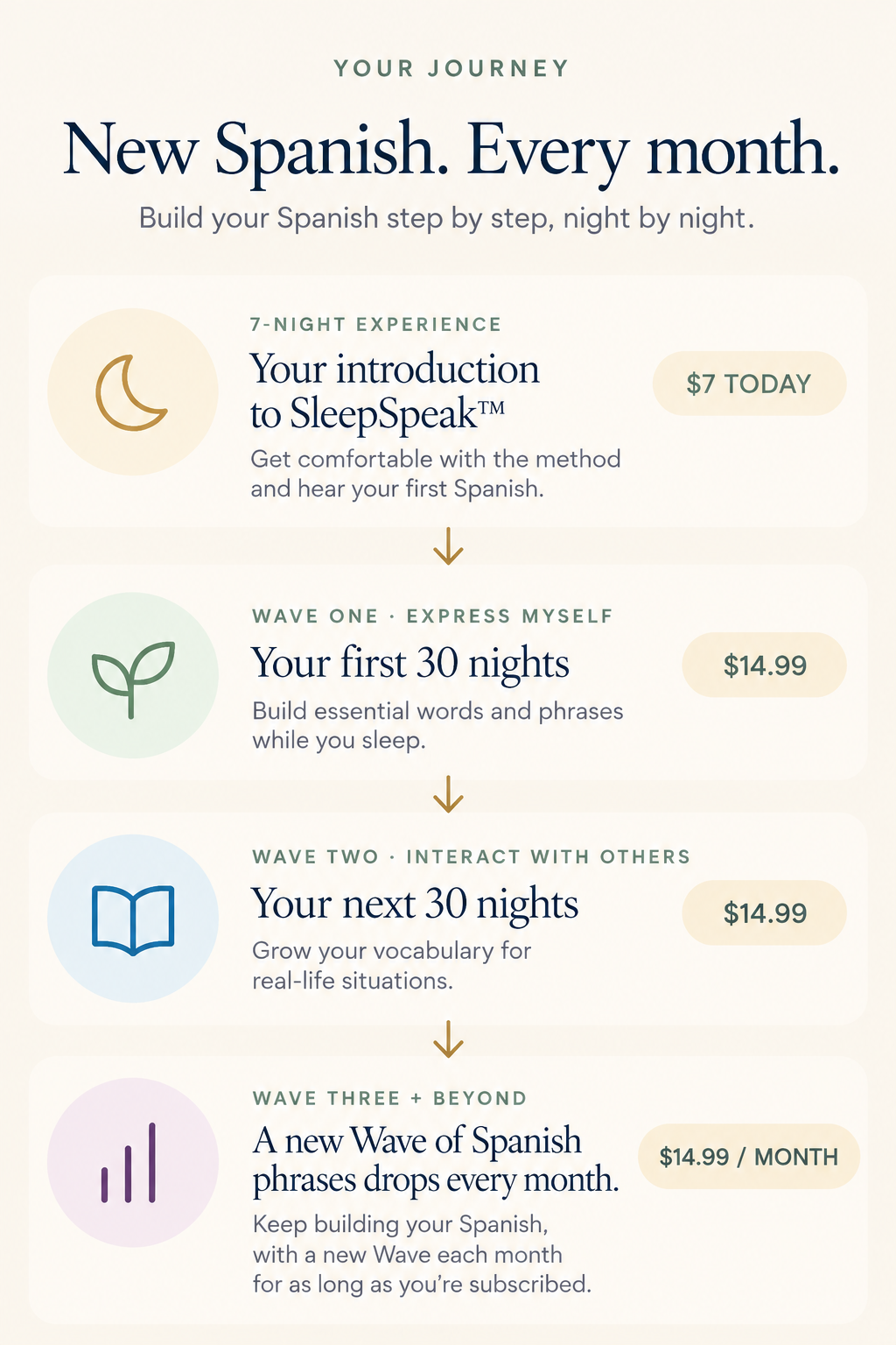 SleepSpeak™ Waves progression mobile